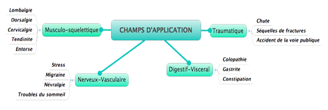 Osthéopathie à Rouen